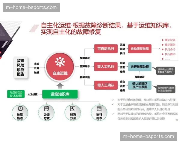数字化平台通过部署自动化运维系统 减少了人为操作导致的中断